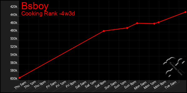 Last 31 Days Graph of Bsboy