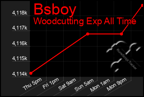 Total Graph of Bsboy