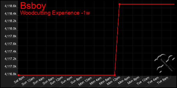 Last 7 Days Graph of Bsboy