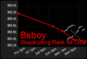 Total Graph of Bsboy