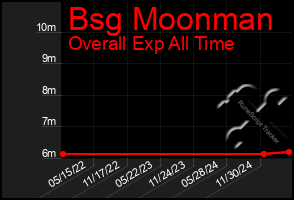 Total Graph of Bsg Moonman