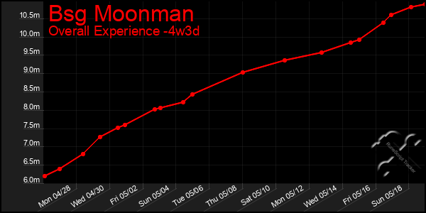 Last 31 Days Graph of Bsg Moonman