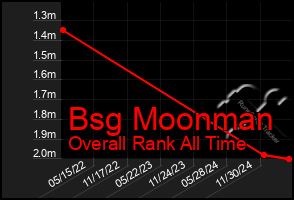 Total Graph of Bsg Moonman