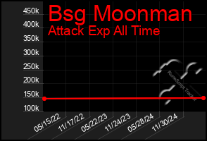 Total Graph of Bsg Moonman