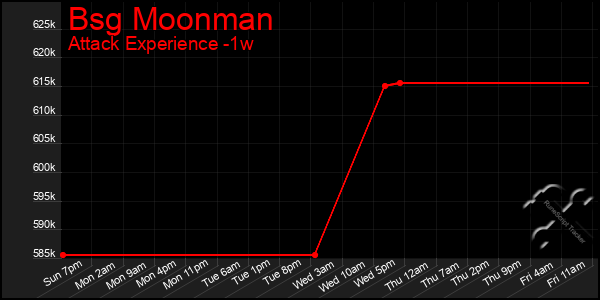 Last 7 Days Graph of Bsg Moonman
