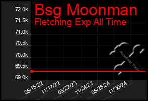 Total Graph of Bsg Moonman