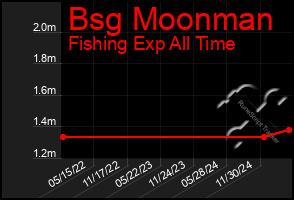 Total Graph of Bsg Moonman
