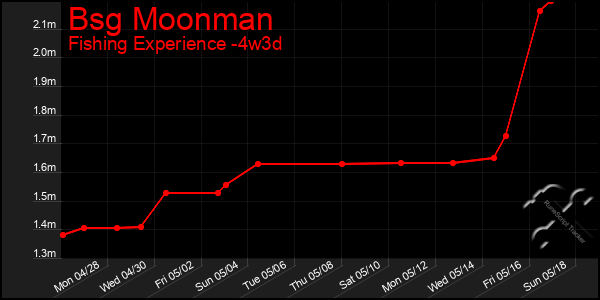 Last 31 Days Graph of Bsg Moonman