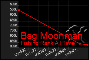 Total Graph of Bsg Moonman