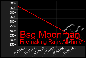 Total Graph of Bsg Moonman