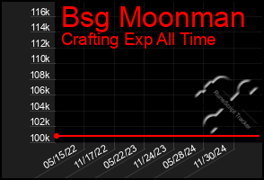 Total Graph of Bsg Moonman