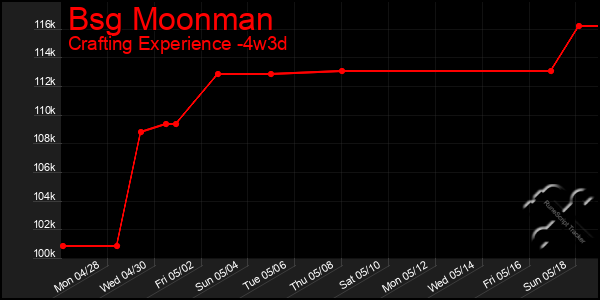 Last 31 Days Graph of Bsg Moonman