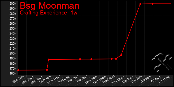 Last 7 Days Graph of Bsg Moonman