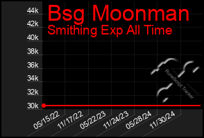 Total Graph of Bsg Moonman