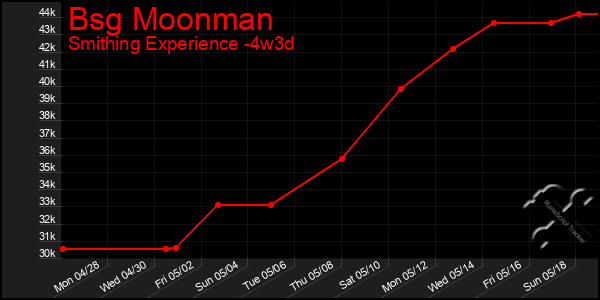 Last 31 Days Graph of Bsg Moonman
