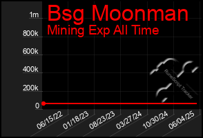 Total Graph of Bsg Moonman