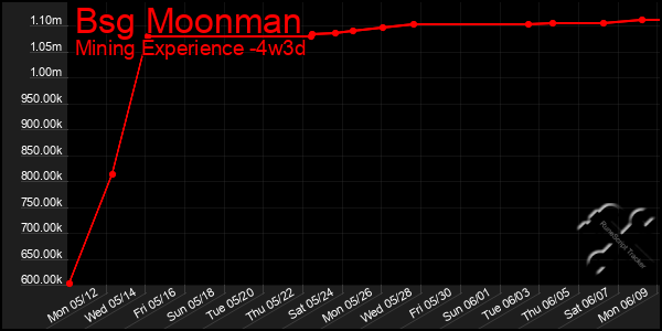 Last 31 Days Graph of Bsg Moonman