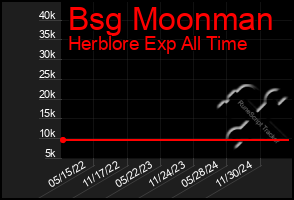 Total Graph of Bsg Moonman