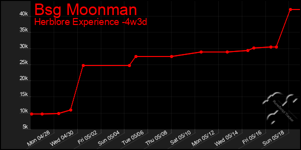 Last 31 Days Graph of Bsg Moonman