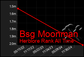 Total Graph of Bsg Moonman