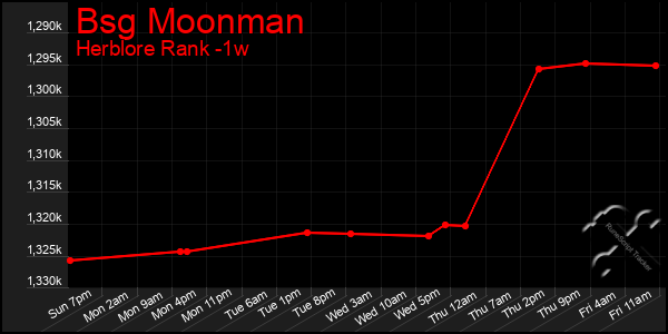 Last 7 Days Graph of Bsg Moonman
