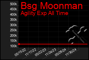 Total Graph of Bsg Moonman