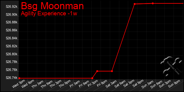 Last 7 Days Graph of Bsg Moonman
