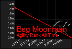 Total Graph of Bsg Moonman