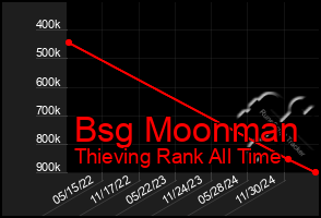 Total Graph of Bsg Moonman
