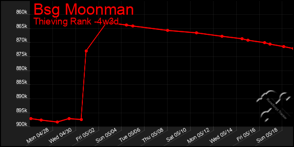 Last 31 Days Graph of Bsg Moonman