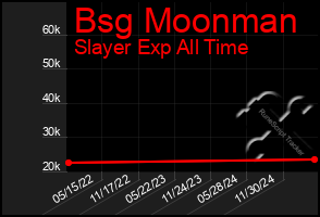 Total Graph of Bsg Moonman
