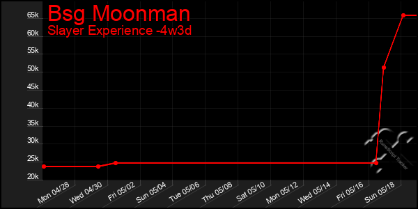 Last 31 Days Graph of Bsg Moonman