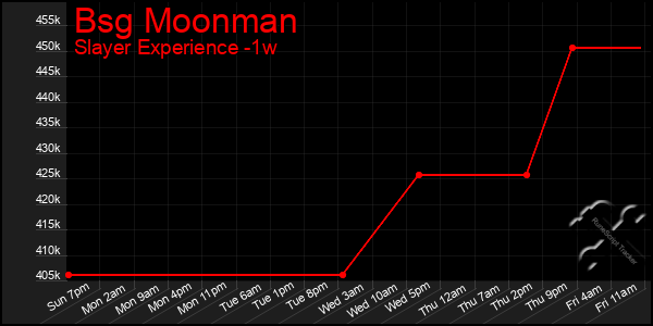 Last 7 Days Graph of Bsg Moonman