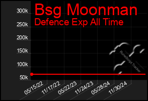 Total Graph of Bsg Moonman