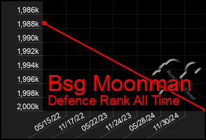 Total Graph of Bsg Moonman