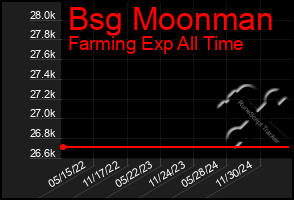 Total Graph of Bsg Moonman