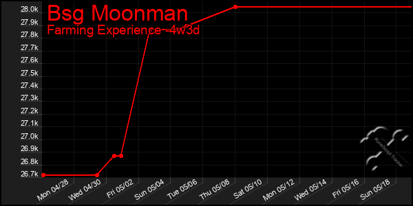 Last 31 Days Graph of Bsg Moonman
