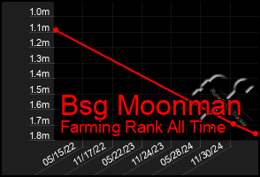 Total Graph of Bsg Moonman