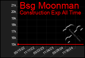 Total Graph of Bsg Moonman