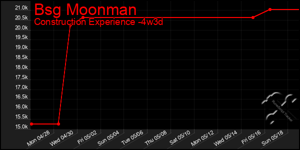 Last 31 Days Graph of Bsg Moonman