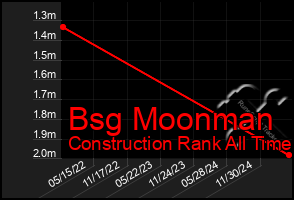 Total Graph of Bsg Moonman