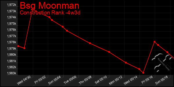 Last 31 Days Graph of Bsg Moonman