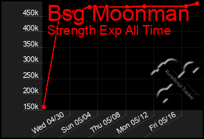 Total Graph of Bsg Moonman