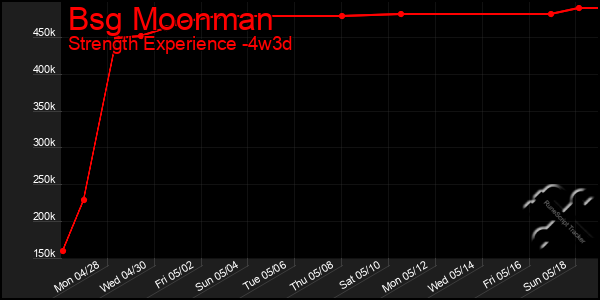Last 31 Days Graph of Bsg Moonman