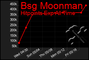 Total Graph of Bsg Moonman