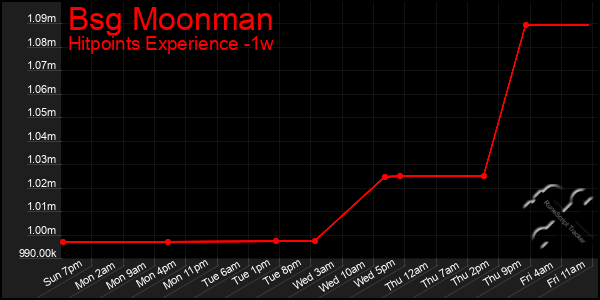 Last 7 Days Graph of Bsg Moonman
