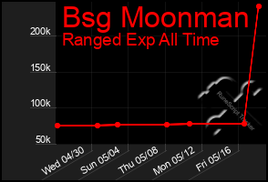 Total Graph of Bsg Moonman
