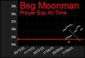 Total Graph of Bsg Moonman
