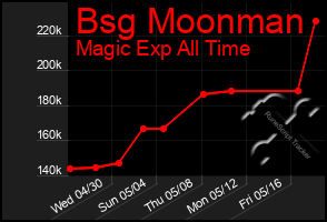 Total Graph of Bsg Moonman