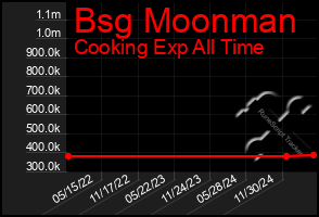 Total Graph of Bsg Moonman